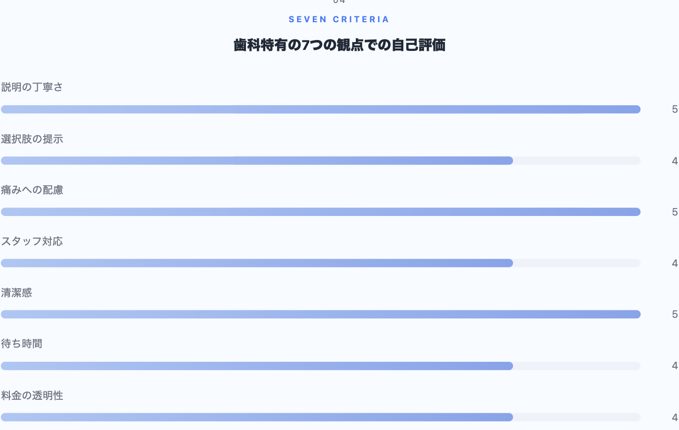 歯科特有の7つの観点での自己評価スコア